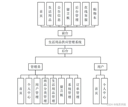 基于SpringBoot的生活用品供應(yīng)管理系統(tǒng)設(shè)計(jì)與實(shí)現(xiàn)