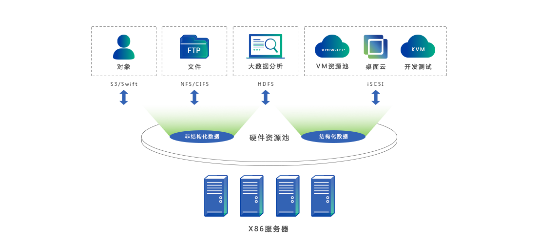 深信服云數據中心解決方案 數據處理與存儲服務