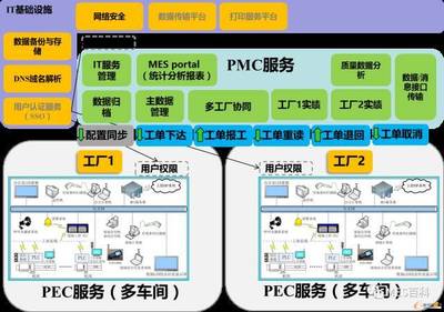 構(gòu)建集團(tuán)企業(yè)多工廠MES數(shù)據(jù)處理和存儲(chǔ)服務(wù)的策略與方法