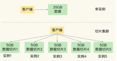 Redis切片集群數(shù)據(jù)增長 擴(kuò)容內(nèi)存還是增加實(shí)例？